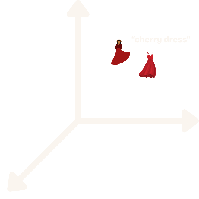Vector search visualization showing semantic matching between 'cherry dress' query and red dress images