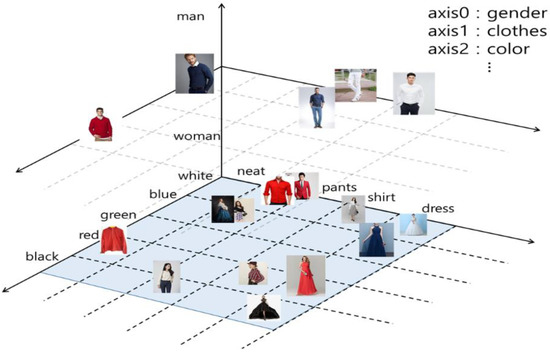 Multimodal fashion embedding space visualization showing clothing items clustered by style