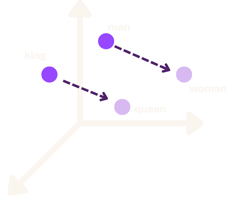Diagram showing vector representation of fashion concepts in embedding space